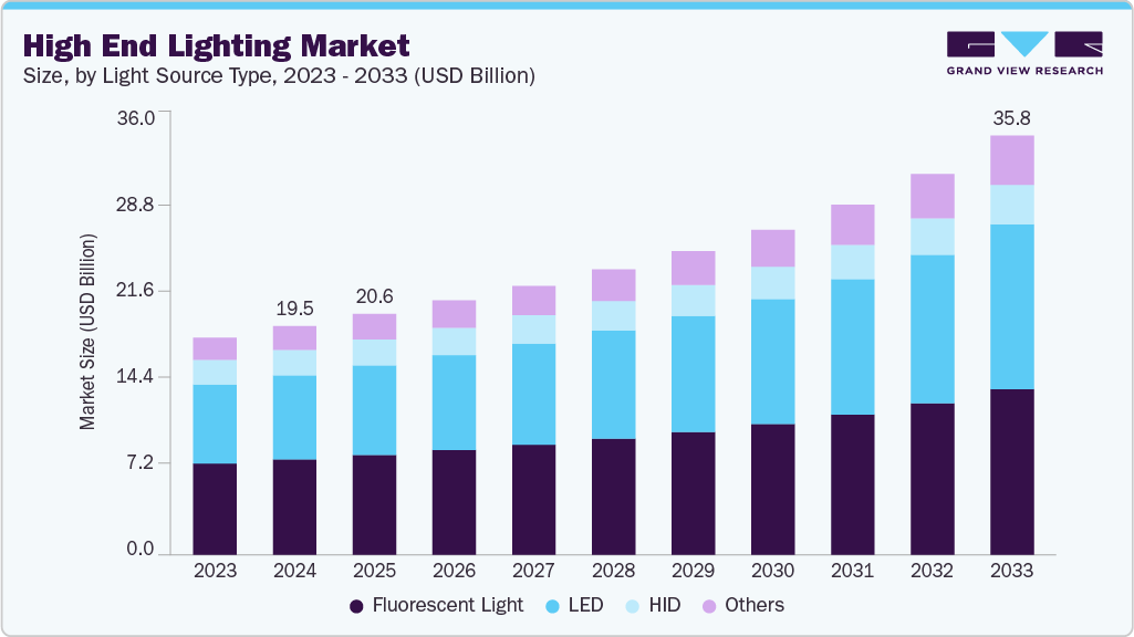 How Big is the Niche Market Decorative Lighting