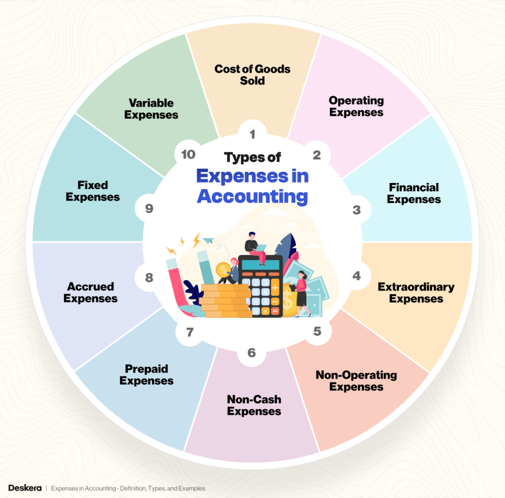 How to Categorize Expenses Regarding Office Decorations
