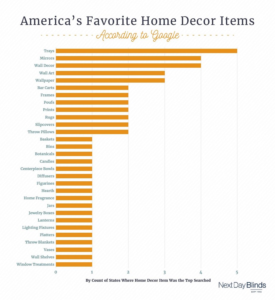 What Home Decor Items are Most Popular by Season